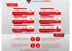 Ch-newsthailand.com สายสีแดง เผยผลสำรวจความพึงพอใจครึ่งปีแรก ผู้โดยสารเชื่อมั่นคุณภาพการให้บริการเดินรถไฟฟ้าและมาตรฐานด้านความปลอดภัย